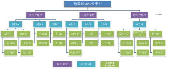 多級用戶架構