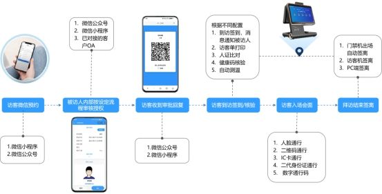 訪客系統(tǒng)預約拜訪流程