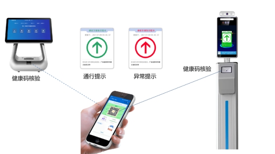 人員健康碼狀態(tài)核驗