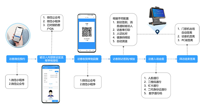 訪客預(yù)約流程