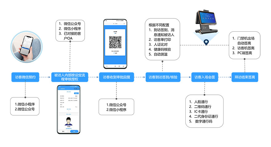 微信訪客預約