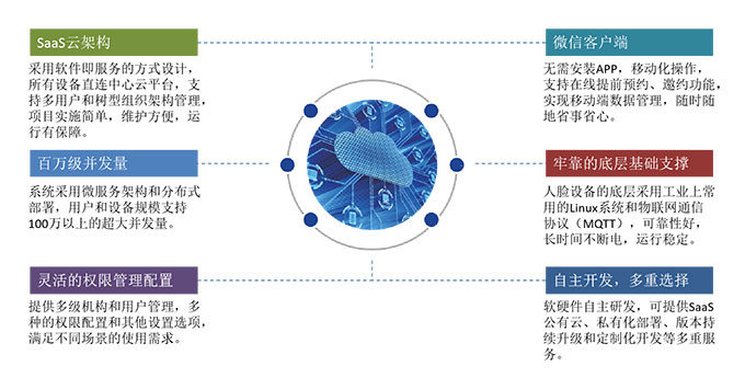 樂臉通訪客系統(tǒng)優(yōu)勢