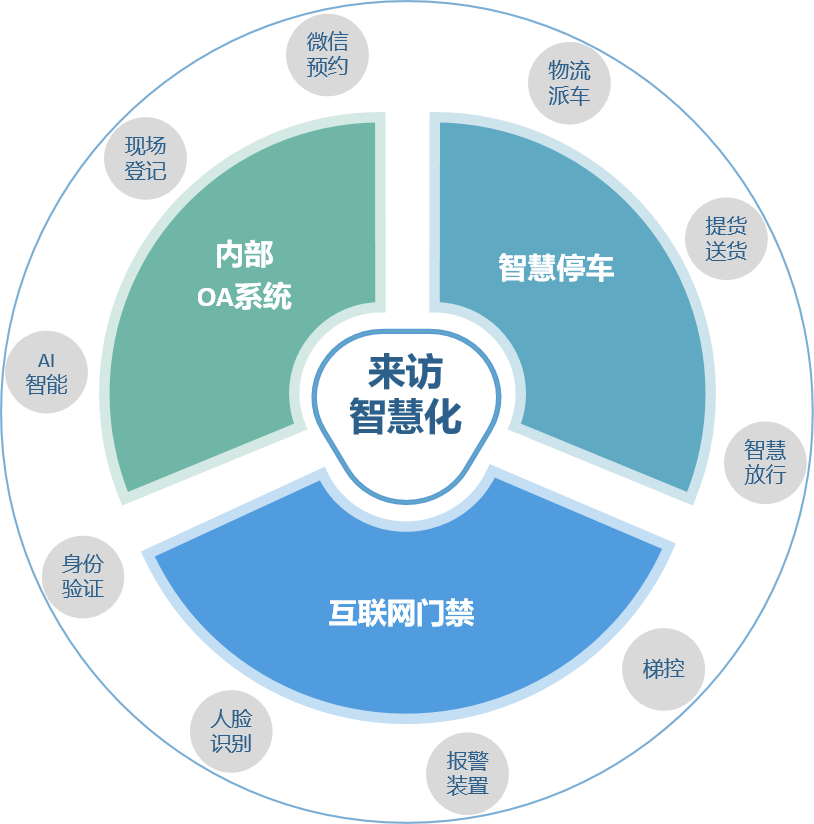 來(lái)訪智能化管理